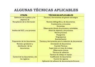 ALGUNAS TÉCNICAS APLICABLES
           ETAPA                               TÉCNICAS APLICABLES
  Definición de la política y los        Técnicas y herramientas de gestión estratégica
           objetivos de
Recopilación de la información               Revisión bibliográfica y de documentos
                                                    Cuestionarios y encuestas
                                                            Entrevistas
                                         Observación directa de procesos y actividades.
Análisis del SGC y sus procesos                 Árbol de objetivos y de procesos
                                                         Red de procesos
                                                            Flujogramas
                                                           Organigramas
                                                          Estandarización
Preparación de los documentos       Técnicas y herramientas para la redacción de documentos
     Revisión, aprobación y                        Circulación de documentos
       distribución de los                              Comités Técnicos
          documentos.                            Supervisión en áreas de trabajo
                                                      Observación directa
                                                     Técnicas de validación
                                                  Técnicas de trabajo en equipo
Control de los documentos y de                     Codificación de documentos
         los registros                                 Control de vigencia
                                       Aplicación de software de documentación/Intranet
 