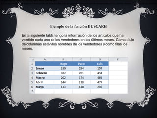 Ejemplo de la función BUSCARH
En la siguiente tabla tengo la información de los artículos que ha vendido cada uno de los vendedores en los últimos meses. Como título de columna
Ejemplo de la función BUSCARH
En la siguiente tabla tengo la información de los artículos que ha
vendido cada uno de los vendedores en los últimos meses. Como título
de columnas están los nombres de los vendedores y como filas los
meses.
 