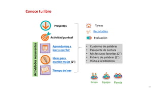 19
Conoce tu libro
Actividad puntual
Aprendamos a
leer y escribir
Ideas para
escribir mejor (2°)
Tiempo de leer
Proyectos
Actividadesrecurrentes
Tareas
Recortables
Evaluación
• Cuaderno de palabras
• Pasaporte de Lectura
• Mis lecturas favoritas (2°)
• Fichero de palabras (2°)
• Visita a la biblioteca
 