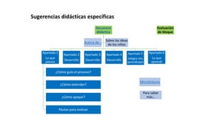 Secuencia
didáctica
Apartado 1
Lo que
pienso
¿Cómo guío el proceso?
¿Cómo extender?
¿Cómo apoyar?
Pautas para evaluar
Apartado 2
Desarrollo
Apartado 3
Desarrollo
Apartado 4
Desarrollo
Apartado 5
Integro mis
aprendizajes
Apartado 6
Lo que
aprendí
Acerca de…
Sobre las ideas
de los niños
Microhistoria
Para saber
más…
Evaluación
de bloque
Sugerencias didácticas específicas
 