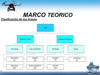 MARCO TEORICO
Clasificación de los drones
 