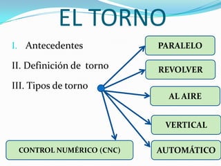 EL TORNO
I. Antecedentes
II. Definición de torno
III. Tipos de torno
REVOLVER
PARALELO
AL AIRE
VERTICAL
AUTOMÁTICO
CONTROL NUMÉRICO (CNC)
 