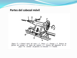 Partes del cabezal móvil
 