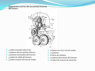  Disposición exterior del mecanismo inversor
del avance:
 1: piñón montado sobre el eje.
 2: palanca del eje auxiliar reductor.
 3: piñones intermedios del inversor.
 4: piñón de salida del inversor.
 5: piñón receptor del tren de ruedas.
 6 (junto con el 5): tren de ruedas.
 7: guitarra.
 8: barra de cilindrar.
 9: palanca basculante del inversor.
 10: placa de muescas de situación.
 