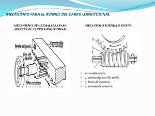 MECANISMO PARA EL AVANCE DEL CARRO LONGITUDINAL
MECANISMO DE CREMALLERA PARA
AVANCE DEL CARRO LONGITUDINAL
MECANISMO TORNILLO SINFÍN:
 1: tornillo sinfín.
 2: corona del tornillo sinfín.
 3: barra de cilindrar.
 4: chaveta de arrastre.
 