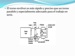  El torno revólver es más rápido y preciso que un torno
paralelo y especialmente adecuado para el trabajo en
serie.
 