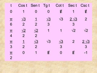 t Cos t Sen t Tg t Cot t Sec t Csc t
0 1 0 0 Ɇ 1 Ɇ
π
6
√3
2
1
2
√3
3
√3 2 √3
3
2
π
4
√2
2
√2
2
1 1 √2 √2
π
3
1
2
√3
2
√3 √3
3
2 2 √3
3
π
2
0 1 Ɇ 0 Ɇ -1
 