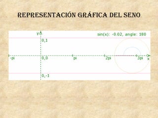 RepResentación gRáfica del seno
 