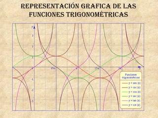 RepResentación gRafica de las
funciones tRigonométRicas
 