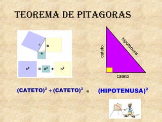 Teorema de PiTagoras
2 2
(CATETO) (CATETO)+ 2
(HIPOTENUSA)=
cateto
hipotenusa
 