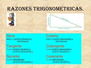 raZones TrigonomeTriCas.
Seno
SEN α = CATETO OPUESTO α
HIPOTENUSA
Coseno
COS α= CATETO ADYACENTE α
HIPOTENUSA
Tangente
Tan α= CATETO OPUESTO α
CATETO ADYACENTE α
Cotangente
Cot α= CATETO ADYACENTE α
CATETO OPUESTO α
Secante
Sec α= HIPOTENUSA
CATETO ADYACENTE α
Cosecante
Csc α= HIPOTENUSA
CATETO OPUESTO α
 