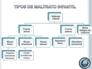 TIPOS DE MALTRATO INFANTIL 
