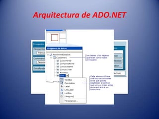 Arquitectura de ADO.NET
 