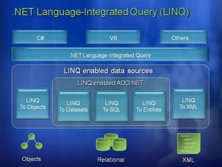 LINQ (Language-Integrated Query)
• Language-Integrated Query (LINQ) es un
conjunto de características incluidas en Visual
Studio 2008 que amplía las capacidades de
consulta de gran alcance para la sintaxis del
lenguaje de C # y Visual Basic.
 