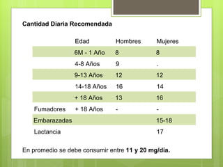 Cantidad Diaria Recomendada

                 Edad          Hombres       Mujeres
                 6M - 1 Año    8             8
                 4-8 Años      9             .
                 9-13 Años     12            12
                 14-18 Años    16            14
                 + 18 Años     13            16
   Fumadores     + 18 Años     -             -
   Embarazadas                               15-18
   Lactancia                                 17

En promedio se debe consumir entre 11 y 20 mg/día.
 