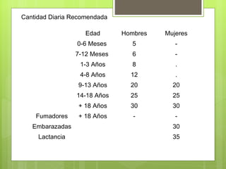 Cantidad Diaria Recomendada

                    Edad      Hombres   Mujeres
                 0-6 Meses       5         -
                 7-12 Meses      6         -
                  1-3 Años       8         .
                  4-8 Años      12         .
                 9-13 Años      20        20
                 14-18 Años     25        25
                 + 18 Años      30        30
    Fumadores    + 18 Años       -         -
   Embarazadas                            30
     Lactancia                            35
 