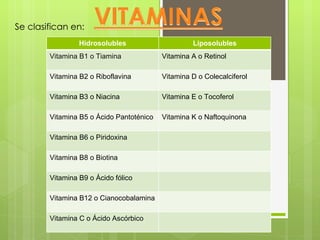 Se clasifican en:
                 Hidrosolubles                     Liposolubles
        Vitamina B1 o Tiamina             Vitamina A o Retinol

        Vitamina B2 o Riboflavina         Vitamina D o Colecalciferol

        Vitamina B3 o Niacina             Vitamina E o Tocoferol

        Vitamina B5 o Ácido Pantoténico   Vitamina K o Naftoquinona

        Vitamina B6 o Piridoxina

        Vitamina B8 o Biotina

        Vitamina B9 o Ácido fólico

        Vitamina B12 o Cianocobalamina

        Vitamina C o Ácido Ascórbico
 