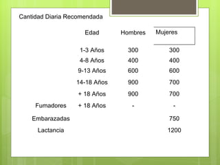 Cantidad Diaria Recomendada

                     Edad      Hombres   Mujeres

                   1-3 Años      300         300
                   4-8 Años      400         400
                   9-13 Años     600         600
                  14-18 Años     900         700
                   + 18 Años     900         700
     Fumadores     + 18 Años      -           -

    Embarazadas                              750
      Lactancia                             1200
 