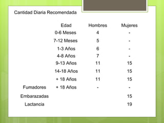 Cantidad Diaria Recomendada

                    Edad      Hombres   Mujeres
                 0-6 Meses       4         -
                 7-12 Meses      5         -
                  1-3 Años       6         -
                  4-8 Años       7         -
                 9-13 Años      11        15
                 14-18 Años     11        15
                  + 18 Años     11        15
   Fumadores      + 18 Años      -         -
  Embarazadas                             15
    Lactancia                             19
 