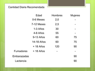 Cantidad Diaria Recomendada


                    Edad      Hombres   Mujeres
                 0-6 Meses      2,0        -
                 7-12 Meses     2,5        -
                  1-3 Años      30         -
                  4-8 Años      55         -
                  9-13 Años     60        75
                 14-18 Años     60        75
                  + 18 Años     120       90
    Fumadores     + 18 Años      -         -
   Embarazadas                            90
     Lactancia                            90
 