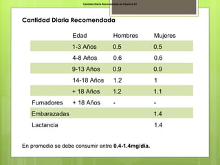 Cantidad Diaria Recomendada de Vitamina B1




Cantidad Diaria Recomendada

                   Edad                       Hombres               Mujeres
                   1-3 Años                   0.5                   0.5
                   4-8 Años                   0.6                   0.6
                   9-13 Años                  0.9                   0.9
                   14-18 Años                 1.2                   1
                   + 18 Años                  1.2                   1.1
   Fumadores       + 18 Años                  -                     -
   Embarazadas                                                      1.4
   Lactancia                                                        1.4


En promedio se debe consumir entre 0.4-1.4mg/día.
 