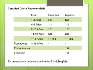 Cantidad Diaria Recomendada

                   Edad         Hombres       Mujeres
                   1-3 Años     0,8           ND
                   4-6 Años     1,1           1,1
                   7-10 Años    1,2           1,2
                   14-18 Años   ND            ND
                   + 18 Años    1.1 mg        1.1 mg
     Fumadores     + 18 Años    -             -
     Embarazadas                              1,6
     Lactancia                                1,8


En promedio se debe consumir entre 0.3-1.6mg/día.
 