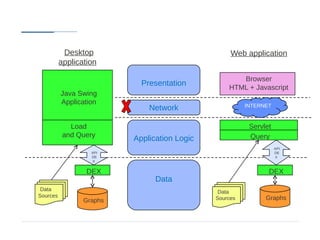 Desktop                                 Web application
          application

                                                     Browser
                            Presentation
                                                  HTML + Javascript
          Java Swing
          Application                                   INTERNET
                              Network

             Load                                        Servlet
           and Query                                     Query
                          Application Logic
                                                                   API
                   API                                             DE
                   DE                                              X
                   X


                  DEX                                          DEX
                                Data
 Data                                          Data
Sources                                       Sources         Graphs
                 Graphs
 