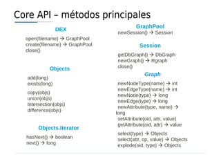 Core API – métodos principales
                                          GraphPool
                 DEX
                                 newSession()  Session
  open(filename)  GraphPool
  create(filename)  GraphPool              Session
  close()
                                 getDbGraph()  DbGraph
                                 newGraph()  Rgraph
            Objects              close()
                                              Graph
  add(long)
  exists(long)                    newNodeType(name)  int
                                  newEdgeType(name)  int
  copy(objs)
                                  newNode(type)  long
  union(objs)
                                  newEdge(type)  long
  Intersection(objs)
                                  newAttribute(type, name) 
  difference(objs)
                                 long
                                  setAttribute(oid, attr, value)
                                  getAttribute(oid, attr)  value
       Objects.Iterator
                                 select(type)  Objects
  hasNext()  boolean            select(attr, op, value)  Objects
  next()  long                  explode(oid, type)  Objects
 