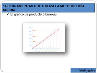 14.HERRAMIENTAS QUE UTILIZA LA METODOLOGÍA
SCRUM
 El gráfico de producto o burn-up
Mariángeles
 