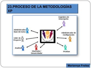 Mariannys Freitez
23.PROCESO DE LA METODOLOGÍAS
XP
 