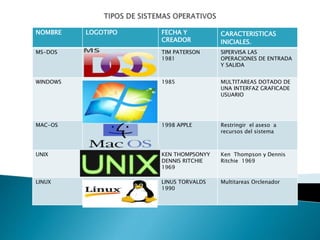 NOMBRE LOGOTIPO FECHA Y
CREADOR
CARACTERISTICAS
INICIALES.
MS-DOS TIM PATERSON
1981
SIPERVISA LAS
OPERACIONES DE ENTRADA
Y SALIDA
WINDOWS 1985 MULTITAREAS DOTADO DE
UNA INTERFAZ GRAFICADE
USUARIO
MAC-OS 1998 APPLE Restringir el aseso a
recursos del sistema
UNIX KEN THOMPSONYY
DENNIS RITCHIE
1969
Ken Thompson y Dennis
Ritchie 1969
LINUX LINUS TORVALDS
1990
Multitareas Orclenador
 