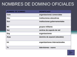 NOMBRES DE DOMINIO OFICIALES NOMBRE DE DOMINIO SIGNIFICADO Com organizaciones comerciales Edu instituciones educativas Gov instituciones gubernamentales Mil grupos militares Net centros de soporte de red Org organizaciones Arpa dominio de arpanet (obsoleto) Int organizaciones internacionales Tv televisiones - nuevo 