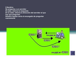 2.Iterativa Se pregunta a un servidor Si sabe, retorna la respuesta Si no sabe, retorna la dirección del servidor al que hay que preguntar Nuestro equipo sería el encargado de preguntar nuevamente 