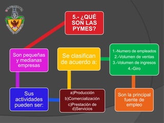5.- ¿QUÉ
                   SON LAS
                   PYMES?


                                     1.-Numero de empleados
Son pequeñas   Se clasifican          2.-Volumen de ventas
 y medianas    de acuerdo a:         3.-Volumen de ingresos
  empresas
                                             4.-Giro




    Sus            a)Producción
                                       Son la principal
actividades     b)Comercialización       fuente de
pueden ser:       c)Prestación de         empleo
                    d)Servicios
 