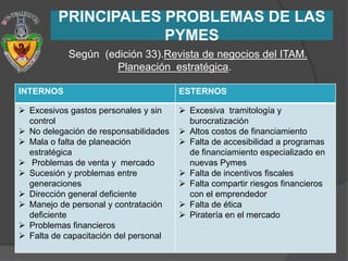 PRINCIPALES PROBLEMAS DE LAS
                     PYMES
           Según (edición 33).Revista de negocios del ITAM.
                    Planeación estratégica.

INTERNOS                               ESTERNOS

 Excesivos gastos personales y sin     Excesiva tramitología y
  control                                burocratización
 No delegación de responsabilidades    Altos costos de financiamiento
 Mala o falta de planeación            Falta de accesibilidad a programas
  estratégica                            de financiamiento especializado en
 Problemas de venta y mercado           nuevas Pymes
 Sucesión y problemas entre            Falta de incentivos fiscales
  generaciones                          Falta compartir riesgos financieros
 Dirección general deficiente           con el emprendedor
 Manejo de personal y contratación     Falta de ética
  deficiente                            Piratería en el mercado
 Problemas financieros
 Falta de capacitación del personal
 