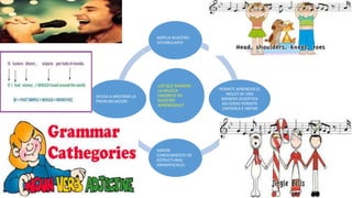 AMPLIA NUESTRO 
VOCABULARIO 
¿DE QUE MANERA 
LA MUSICA 
FAVORECE EN 
NUESTRO 
APRENDIZAJE? 
PERMITE APRENDER EL 
INGLES DE UNA 
MANERA DIVERTIDA 
ASI COMO PERMITE 
CANTARLA E IMITAR 
MAYOR 
CONOCIMIENTO DE 
ESTRUCTURAS 
GRAMATICALES 
AYUDA A MEJORAR LA 
PRONUNCIACION 
 