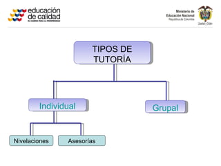 TIPOS DE
                      TUTORÍA




        Individual               Grupal


Nivelaciones   Asesorías
 