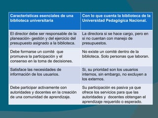Características esenciales de una biblioteca universitaria Con lo que cuenta la biblioteca de la Universidad Pedagógica Nacional. El director debe ser responsable de la planeación- gestión y del ejercicio del presupuesto asignado a la biblioteca. La directora si se hace cargo, pero en si no cuentan con manejo de presupuestos. Debe formarse un comité  que promueva la participación y el consenso en la toma de decisiones. No existe un comité dentro de la biblioteca. Solo personas que laboran. Satisface las necesidades de información de los usuarios. Si, su prioridad son los usuarios internos, sin embargo, no excluyen a los externos. Debe participar activamente con autoridades y docentes en la creación de una comunidad de aprendizaje. Su participación es pasiva ya que ofrece los servicios para que las  autoridades y  docentes obtengan el aprendizaje requerido o esperado.  