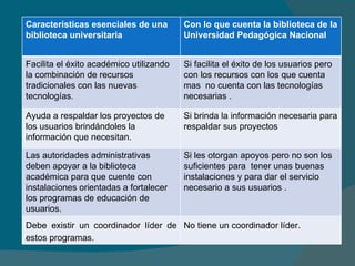 Características esenciales de una biblioteca universitaria Con lo que cuenta la biblioteca de la Universidad Pedagógica Nacional Facilita el éxito académico utilizando la combinación de recursos tradicionales con las nuevas tecnologías.  Si facilita el éxito de los usuarios pero con los recursos con los que cuenta mas  no cuenta con las tecnologías necesarias . Ayuda a respaldar los proyectos de los usuarios brindándoles la información que necesitan.  Si brinda la información necesaria para respaldar sus proyectos  Las autoridades administrativas deben apoyar a la biblioteca académica para que cuente con instalaciones orientadas a fortalecer los programas de educación de usuarios. Si les otorgan apoyos pero no son los suficientes para  tener unas buenas instalaciones y para dar el servicio necesario a sus usuarios . Debe existir un coordinador líder de estos programas. No tiene un coordinador líder.  