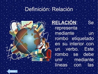 Definición: Relación RELACIÓN : Se representa mediante un rombo etiquetado en su interior con un verbo. Este rombo se debe unir mediante líneas con las entidades (rectángulos) que relaciona. Atras