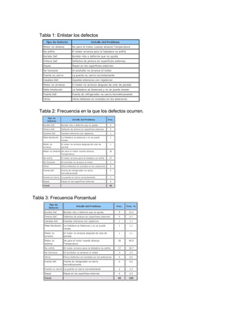 Tabla 1: Enlistar los defectos
Tabla 2: Frecuencia en la que los defectos ocurren.
Tabla 3: Frecuencia Porcentual
 