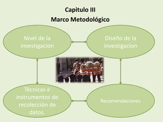 Capitulo III
            Marco Metodológico

   Nivel de la               Diseño de la
 investigacion              investigacion




   Técnicas e
instrumentos de
                           Recomendaciones
 recolección de
      datos.
 