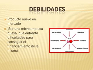 DEBILIDADES
   Producto nuevo en
    mercado
    Ser una microempresa
    nueva que enfrenta
    dificultades para
    conseguir el
    financiamiento de la
    misma
 