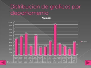 Alumnos
10,000
                                                                      9155
 9,000

 8,000

 7,000                    6355
                                        5856
 6,000            5570

          4809
 5,000
                                                              4100
                                                                                                   3816   Alumnos
 4,000
                                                                             3247
                                 2693                 2523                          2628
 3,000
                                               2290
                                                                                           1824
 2,000

 1,000

    0
         USULU Sonso     Santa  San   San Moraz   la         La         La   Cusca Chala Caba     Ahua
          TAN  nate       Ana Vicent Migue  án   unión       paz     liberta tlán tenan   ñas     chap
                                 e      l                               d           go             án
Alumnos 4,809    5,570   6,355 2,693 5,856 2,290 2,523       4,100    9,155 3,247 2,628 1,824     3,816
 