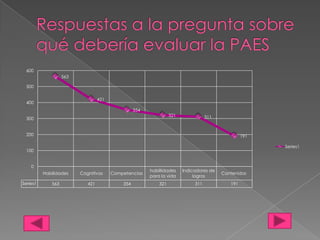 600
                   563

 500

                                  421
 400
                                                  354
                                                                  321              311
 300


 200                                                                                              191

                                                                                                        Series1
 100


    0
                                                        habillidades    Indicadores de
          Habilidades    Cognitivas     Competencias                                     Contenidos
                                                        para la vida         logros
Series1      563            421             354             321              311            191
 