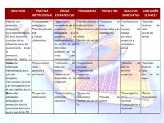 Elaborar una propuesta pedagógica para implementar las TIC en el desarrollo curricular de las diferentes áreas del conocimiento desde el preescolar, la educación básica y media. *Innovaciones pedagógicas *Interdisciplinariedad y trabajo colaborativo *Seguimiento permanente de la propuesta pedagógica que posibilite la implementación de las TIC en los diferentes procesos de las áreas del conocimiento. *Plan de estudios y malla curricular *Mejoramiento de la calidad *Gestión de uso de Tic *Proyectos de área, transversales y de investigación *Conformación de equipos de trabajo por áreas, proyectos y actividades afines *Docentes titulares de cada una de las aéreas Desarrollar estrategias metodológicas para, articular los proyectos transversales, de área y de investigación con el uso creativo de las Tic *Comunicación clara, oportuna y pertinente *Utilización de todos los medios de comunicación disponibles en la institución *Programación curricular *Programas de integración institucional *Revisión de plan de estudios y proyectos *Docentes titulares de cada una de las áreas Desarrollar actividades pedagógicas de proyección hacia la comunidad educativa para el uso de las TIC. *Proyección Institucional *Comunicación pertinente y oportuna. *Proyección comunitaria *Gestión de uso de Tic *Escuela de padres *Promulgación de la actividad *Convocatorias a reuniones *Rector  *Coordinador OBJETIVOS POLÍTICA INSTITUCIONAL LÍNEAS ESTRATÉGICAS PROGRAMAS PROYECTOS ACCIONES INMEDIATAS CON QUIÉN SE HACE? 