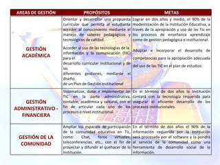 GESTIÓN ACADÉMICA Orientar y desarrollar una propuesta curricular que permita al estudiante acceder al conocimiento mediante el manejo de saberes pedagógicos y tecnológicos de calidad. Acceder al uso de las tecnologías de la información y la comunicación (TIC) para el desarrollo curricular institucional y de las diferentes gestiones, mediante el diseño de un Plan de Gestión Institucional Lograr en dos años y medio, el 90% de la modernización de la Institución Educativa, a través de la apropiación y uso de las Tic en los procesos de enseñanza aprendizaje como de gestión pedagógica e institucional. Adoptar e incorporar el desarrollo de competencias para la apropiación adecuada del uso de las TIC en el plan de estudios. GESTIÓN ADMINISTRATIVO - FINANCIERA Sistematizar, dotar e implementar las TIC en la parte administrativa, contable, académica y cultural, con el fin de articular cada uno de los procesos a nivel institucional. En el término de dos años la Institución contará con la tecnología requerida para asegurar el eficiente desarrollo de los procesos institucionales. GESTIÓN DE LA COMUNIDAD Ampliar los espacios de participación de la comunidad educativa en Tic, como: Chat, foros virtuales, teleconferencias, etc., con el fin de proyectar y difundir el quehacer de la Institución. En el término de dos años el 90% de la información requerida por la Institución será procesada por el software y la pondrá al servicio de la comunidad como una herramienta de desarrollo social de la información. AREAS DE GESTIÓN PROPÓSITOS METAS 