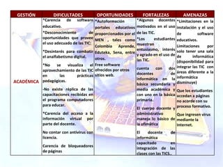 ACADÉMICA *Carencia de software educativo. *Desconocimiento de oportunidades que provee el uso adecuado de las TIC: *Desinterés para combatir el analfabetismo digital. *No se visualiza el aprovechamiento de las TIC en las prácticas pedagógicas.  -No existe réplica de las capacitaciones recibidas en el programa computadores para educar. *Carencia del acceso a la información virtual por parte del docente. No contar con antivirus con licencia. Carencia de bloqueadores de páginas  *Autoformación portales educativos proporcionados por el MEN , tales como Colombia Aprende, Eduteka, Sena, entre otros. Free software ofrecidos por otros sitios web. *Algunos docentes motivados en el uso de las TIC. *Los estudiantes muestran entusiasmo, interés y agrado en el uso de las TIC. cuenta con dos docentes de informática en la básica secundaria y media académica y con uno en la básica primaria. El cuerpo docente y administrativo maneja lo básico de la ofimática El docente de informática capacitado en integración de las clases con las TICS.. *Limitaciones en la instalación y el uso de software educativos. Limitaciones por solo tener una sala de informática (disponibilidad para integrar las TIC  con áreas diferente a la informática disminuye) Que los estudiantes accedan a páginas no acorde con su proceso formativo. Que ingresen virus mediante la Internet. GESTIÓN DIFICULTADES OPORTUNIDADES FORTALEZAS AMENAZAS 