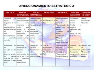 DIRECCIONAMIENTO ESTRATÉGICO OBJETIVOS POLÍTICA INSTITUCIONAL LÍNEAS ESTRATÉGICAS PROGRAMAS PROYECTOS ACCIONES INMEDIATAS CON QUIÉN SE HACE? Conformar el equipo de gestión de las TIC para que lidere la apropiación y uso de estas herramientas en el desarrollo curricular *Participación. *Priorización de las Tic como mecanismo o medio para acceder a la cultura y a las generaciones avanzadas del presente y futuro. *Sensibilización y motivación del personal *Ejecución del plan de manera participativa, *Socialización continua de avances *Gestión de uso de Tic’s *Aprovechamiento del tiempo libe. *Consolidación del equipo líder de gestión. *Proyecto de actoria social juvenil *Proyecto de Educación para la democracia *Reunión del personal docente *Diseño y puesta en marcha del plan de gestión de uso de las Tic *Rector *Coordinador *Docentes Implementar las TIC en cada una de las áreas de gestión de manera proactiva en el mediano y largo plazo. *Formación permanente de directivos y docentes *Incorporación del uso de las Tic en los diferentes procesos institucionales *Delegación de funciones *Coordinación entre estamentos del gobierno escolar *Plan de Mejoramiento institucional *Gestión de uso de Tic *Mantenimiento y dotación de herramientas tecnológicas. *Capacitación y formación docente *Revisión del plan operativo anual *Revisión del cronograma de actividades *Equipo líder de gestión de TIC *Órganos del gobierno escolar 