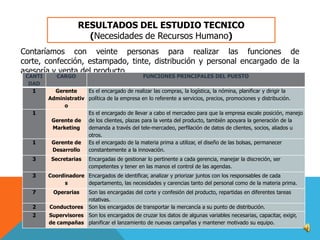 RESULTADOS DEL ESTUDIO TECNICO
(Necesidades de Recursos Humano)
Contaríamos con veinte personas para realizar las funciones de
corte, confección, estampado, tinte, distribución y personal encargado de la
asesoría y venta del producto.
CANTI
DAD
1

1

1
3
3

CARGO

FUNCIONES PRINCIPALES DEL PUESTO

Gerente
Es el encargado de realizar las compras, la logística, la nómina, planificar y dirigir la
Administrativ política de la empresa en lo referente a servicios, precios, promociones y distribución.
o
Es el encargado de llevar a cabo el mercadeo para que la empresa escale posición, manejo
Gerente de de los clientes, plazas para la venta del producto, también apoyara la generación de la
Marketing
demanda a través del tele-mercadeo, perfilación de datos de clientes, socios, aliados u
otros.
Gerente de Es el encargado de la materia prima a utilizar, el diseño de las bolsas, permanecer
Desarrollo
constantemente a la innovación.
Secretarias

Encargadas de gestionar lo pertinente a cada gerencia, manejar la discreción, ser
competentes y tener en las manos el control de las agendas.

Coordinadore Encargados de identificar, analizar y priorizar juntos con los responsables de cada
s
departamento, las necesidades y carencias tanto del personal como de la materia prima.

7

Operarias

Son las encargadas del corte y confesión del producto, repartidas en diferentes tareas
rotativas.
Son los encargados de transportar la mercancía a su punto de distribución.

2

Conductores

2

Supervisores Son los encargados de cruzar los datos de algunas variables necesarias, capacitar, exigir,
de campañas planificar el lanzamiento de nuevas campañas y mantener motivado su equipo.

 